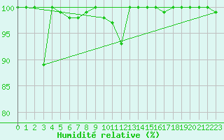 Courbe de l'humidit relative pour Pilatus