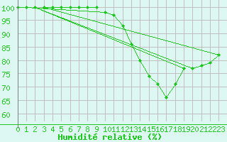 Courbe de l'humidit relative pour Gimli Industrial, Man