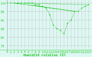 Courbe de l'humidit relative pour Badajoz