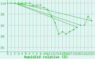 Courbe de l'humidit relative pour Dax (40)