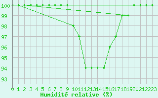 Courbe de l'humidit relative pour Fair Isle