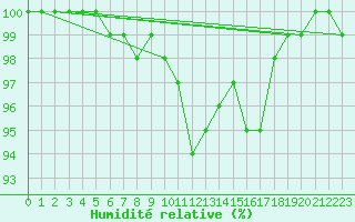 Courbe de l'humidit relative pour West Freugh