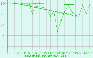 Courbe de l'humidit relative pour Corvatsch