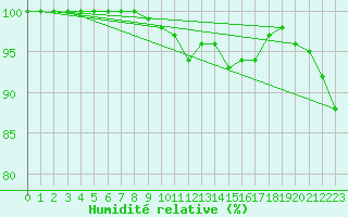 Courbe de l'humidit relative pour Pointe de Socoa (64)