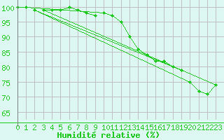 Courbe de l'humidit relative pour Limoges (87)