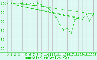 Courbe de l'humidit relative pour Romorantin (41)