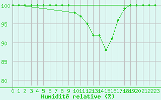 Courbe de l'humidit relative pour Pernaja Orrengrund