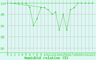 Courbe de l'humidit relative pour San Bernardino