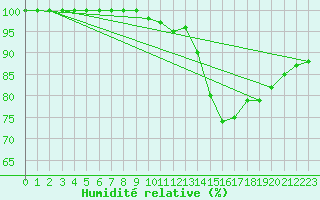 Courbe de l'humidit relative pour Nancy - Ochey (54)