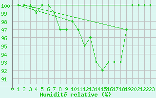 Courbe de l'humidit relative pour Terschelling Hoorn