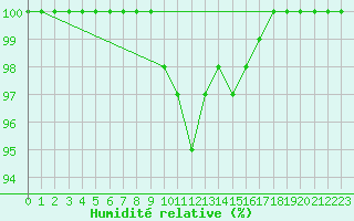 Courbe de l'humidit relative pour Chojnice