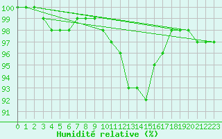 Courbe de l'humidit relative pour Reims-Prunay (51)