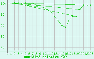 Courbe de l'humidit relative pour Moyen (Be)