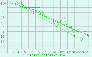 Courbe de l'humidit relative pour Florennes (Be)