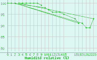 Courbe de l'humidit relative pour Kiikala lentokentt