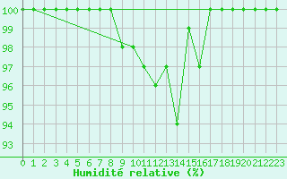 Courbe de l'humidit relative pour Vaestmarkum