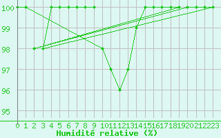 Courbe de l'humidit relative pour Lorient (56)
