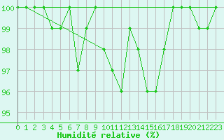 Courbe de l'humidit relative pour Muenchen, Flughafen