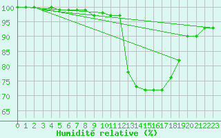 Courbe de l'humidit relative pour Erfde
