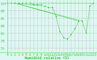 Courbe de l'humidit relative pour St Peter-Ording