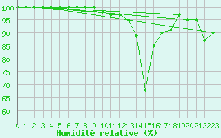 Courbe de l'humidit relative pour Aonach Mor