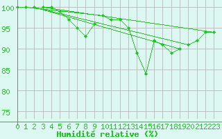 Courbe de l'humidit relative pour Melle (Be)