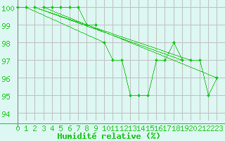 Courbe de l'humidit relative pour Bremerhaven