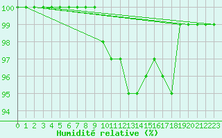 Courbe de l'humidit relative pour Pec Pod Snezkou