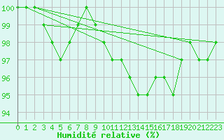 Courbe de l'humidit relative pour Chlons-en-Champagne (51)