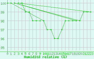 Courbe de l'humidit relative pour Stropkov, Tisinec