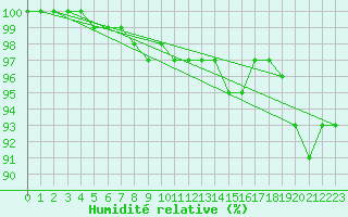 Courbe de l'humidit relative pour Turku Rajakari