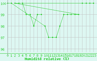 Courbe de l'humidit relative pour Kuusamo Oulanka