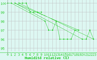 Courbe de l'humidit relative pour Monte Cimone