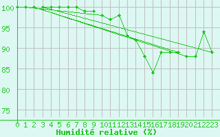 Courbe de l'humidit relative pour Chteau-Chinon (58)