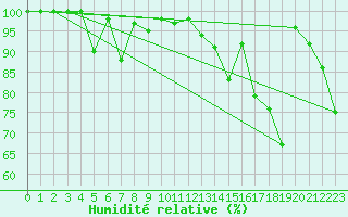 Courbe de l'humidit relative pour Saentis (Sw)