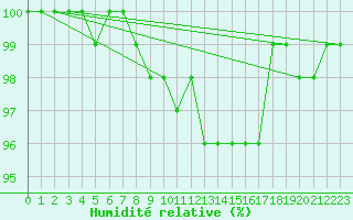 Courbe de l'humidit relative pour Halsua Kanala Purola