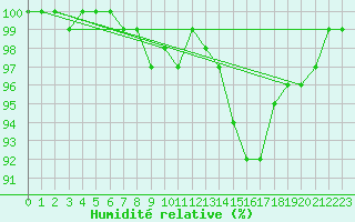 Courbe de l'humidit relative pour Altomuenster-Maisbru