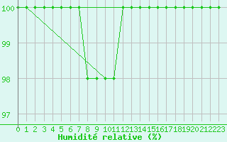 Courbe de l'humidit relative pour Torino / Bric Della Croce