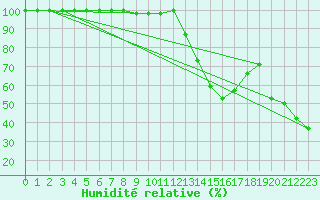 Courbe de l'humidit relative pour Pian Rosa (It)