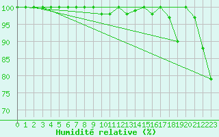 Courbe de l'humidit relative pour Napf (Sw)