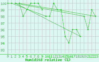 Courbe de l'humidit relative pour Ringendorf (67)