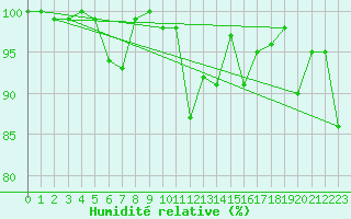 Courbe de l'humidit relative pour Chasseral (Sw)