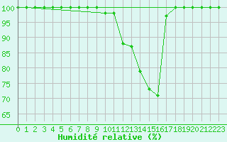 Courbe de l'humidit relative pour Gttingen
