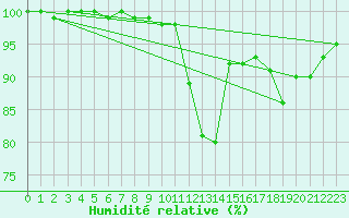 Courbe de l'humidit relative pour Hald V