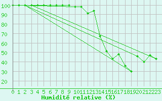 Courbe de l'humidit relative pour Matro (Sw)