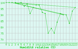 Courbe de l'humidit relative pour Florennes (Be)