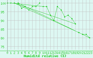 Courbe de l'humidit relative pour Monte Cimone