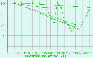 Courbe de l'humidit relative pour Cap Gris-Nez (62)