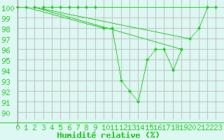 Courbe de l'humidit relative pour Millau - Soulobres (12)