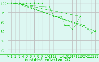 Courbe de l'humidit relative pour Hekkingen Fyr